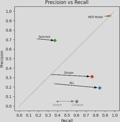 Scatterplot für Precision und Recall für die einzelnen Datensätze.
