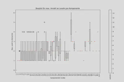Boxplot zur Darstellung der Verteilung der max. Tiefe pro Komponentengröße.