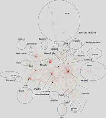 Annotierte Visualisierung des Schlagwortnetzwerkes von Prov. relevanten Akten.